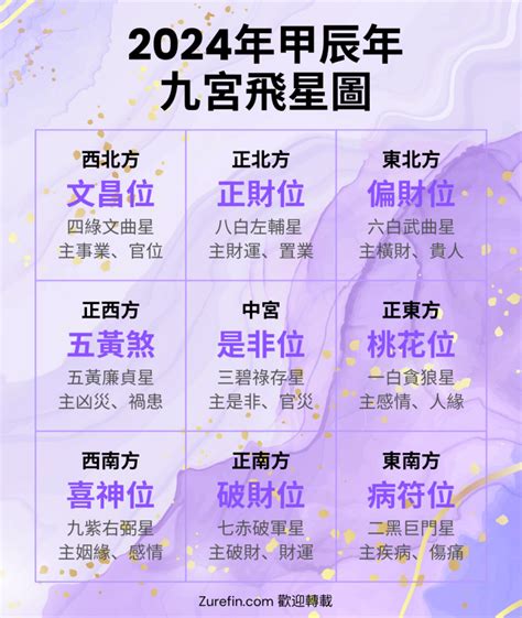 九星圖|【風水之九宮飛星法】九宮飛星圖 